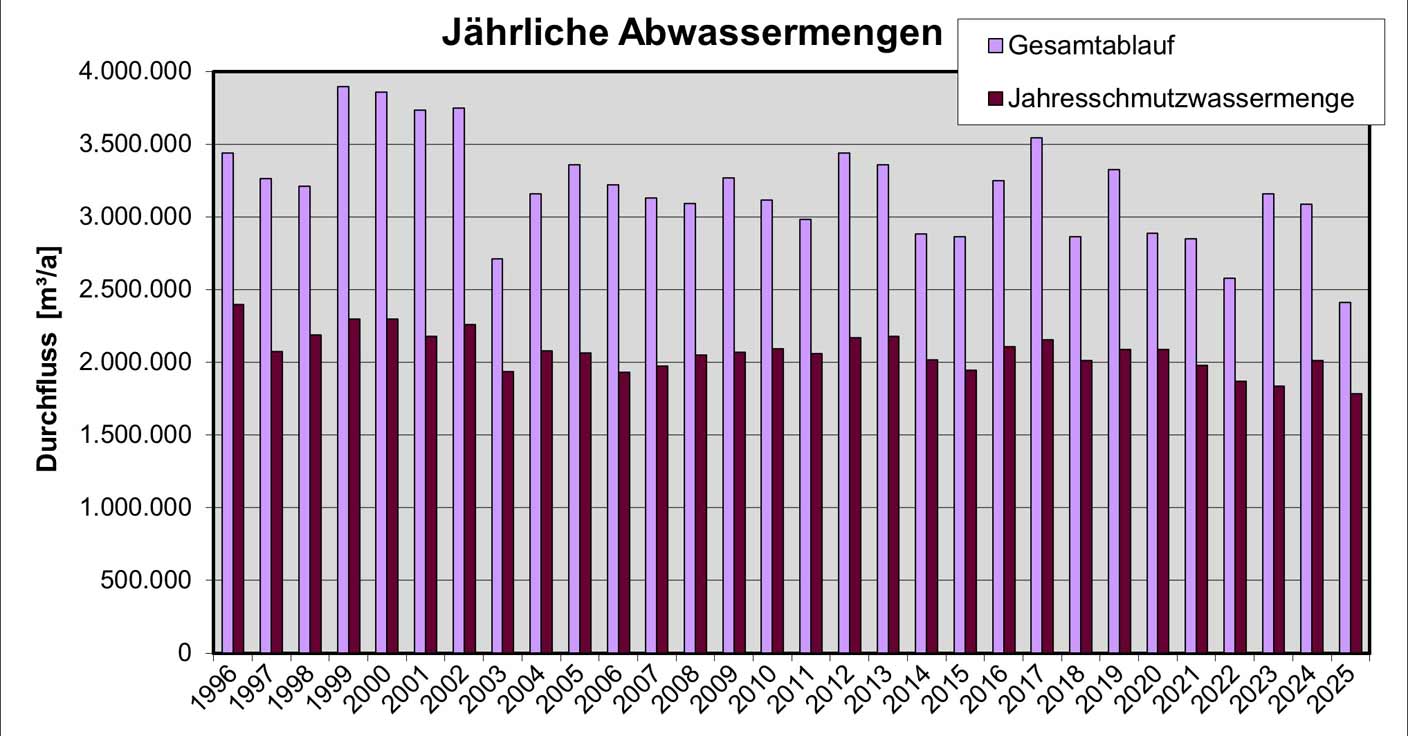 Jährliche Abwassermengen Diagramm